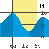 Point St. Albans tide chart for Friday, March 11, 2022