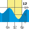 Point St. Albans tide chart for Saturday, March 12, 2022