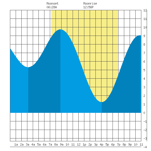 Point St. Albans tide chart for Sunday, March 13, 2022