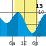 Point St. Albans tide chart for Sunday, March 13, 2022