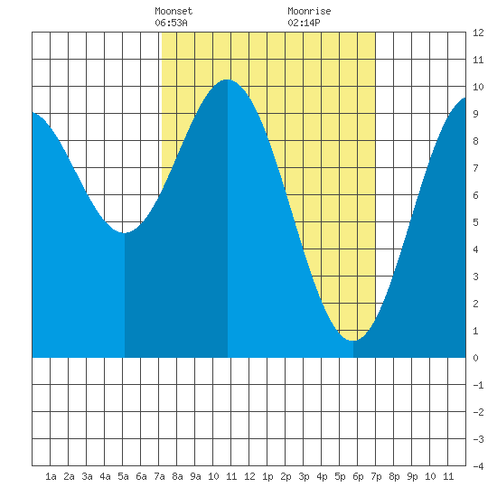 Point St. Albans tide chart for Monday, March 14, 2022