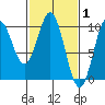 Point St. Albans tide chart for Tuesday, March 1, 2022