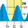Point St. Albans tide chart for Sunday, March 20, 2022
