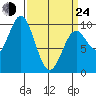 Point St. Albans tide chart for Thursday, March 24, 2022