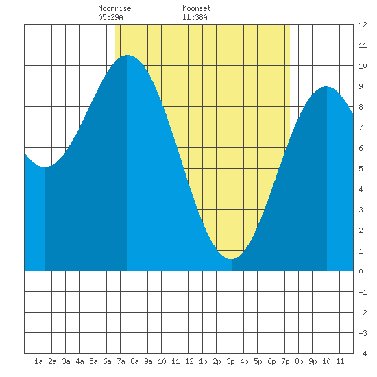 Point St. Albans tide chart for Saturday, March 26, 2022
