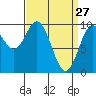 Point St. Albans tide chart for Sunday, March 27, 2022