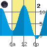 Point St. Albans tide chart for Wednesday, March 2, 2022