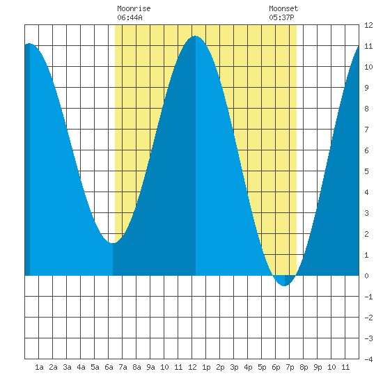 Point St. Albans tide chart for Wednesday, March 30, 2022