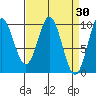 Point St. Albans tide chart for Wednesday, March 30, 2022