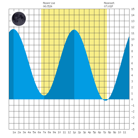 Point St. Albans tide chart for Thursday, March 31, 2022
