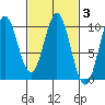 Point St. Albans tide chart for Thursday, March 3, 2022