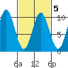 Point St. Albans tide chart for Saturday, March 5, 2022