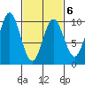 Point St. Albans tide chart for Sunday, March 6, 2022
