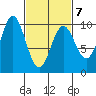 Point St. Albans tide chart for Monday, March 7, 2022