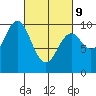 Point St. Albans tide chart for Wednesday, March 9, 2022