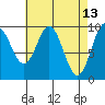 Point St. Albans tide chart for Wednesday, April 13, 2022