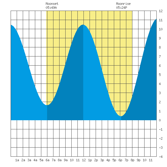 Point St. Albans tide chart for Thursday, April 14, 2022