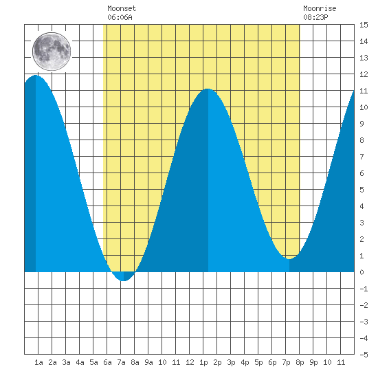 Point St. Albans tide chart for Saturday, April 16, 2022