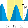 Point St. Albans tide chart for Friday, April 1, 2022