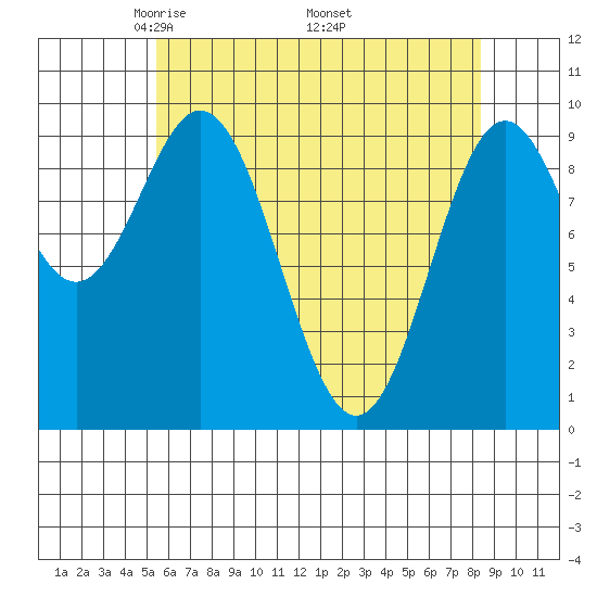 Point St. Albans tide chart for Sunday, April 24, 2022
