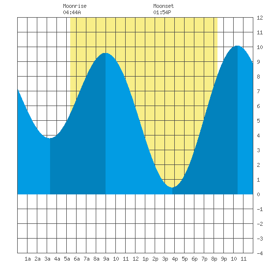 Point St. Albans tide chart for Monday, April 25, 2022