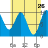 Point St. Albans tide chart for Tuesday, April 26, 2022