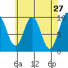 Point St. Albans tide chart for Wednesday, April 27, 2022
