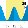 Point St. Albans tide chart for Thursday, April 28, 2022