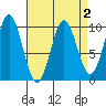 Point St. Albans tide chart for Saturday, April 2, 2022