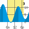 Point St. Albans tide chart for Sunday, April 3, 2022