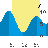 Point St. Albans tide chart for Thursday, April 7, 2022
