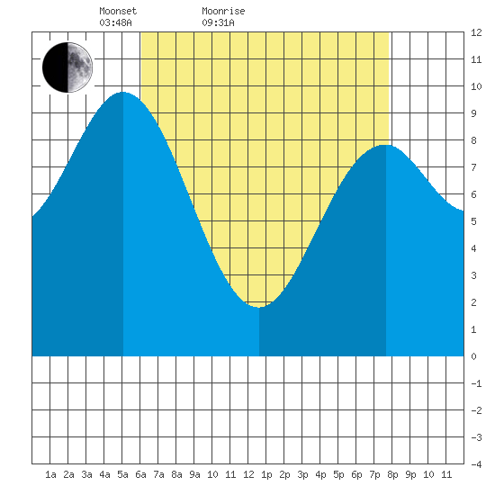 Point St. Albans tide chart for Friday, April 8, 2022