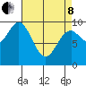 Point St. Albans tide chart for Friday, April 8, 2022