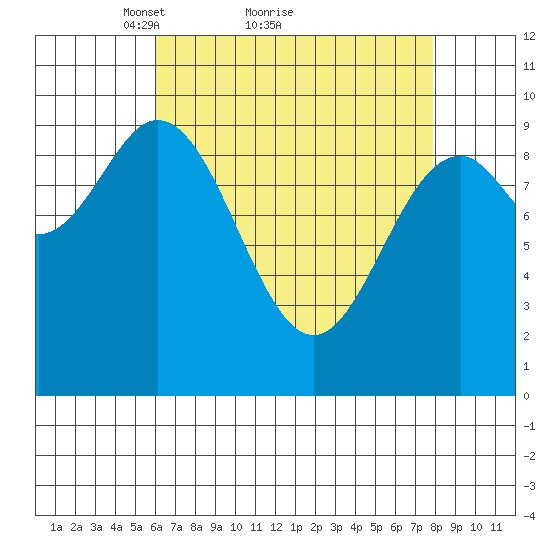 Point St. Albans tide chart for Saturday, April 9, 2022