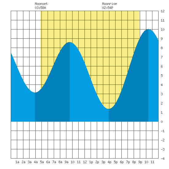Point St. Albans tide chart for Wednesday, May 11, 2022
