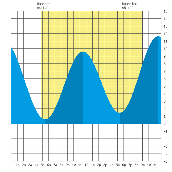 Point St. Albans tide chart for Friday, May 13, 2022