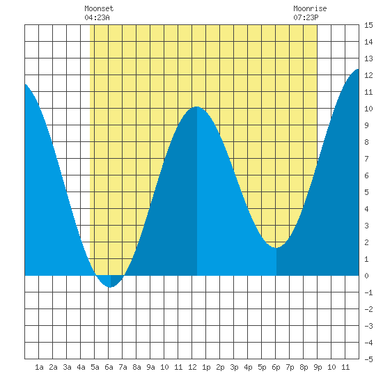 Point St. Albans tide chart for Saturday, May 14, 2022