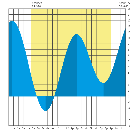 Point St. Albans tide chart for Monday, May 16, 2022