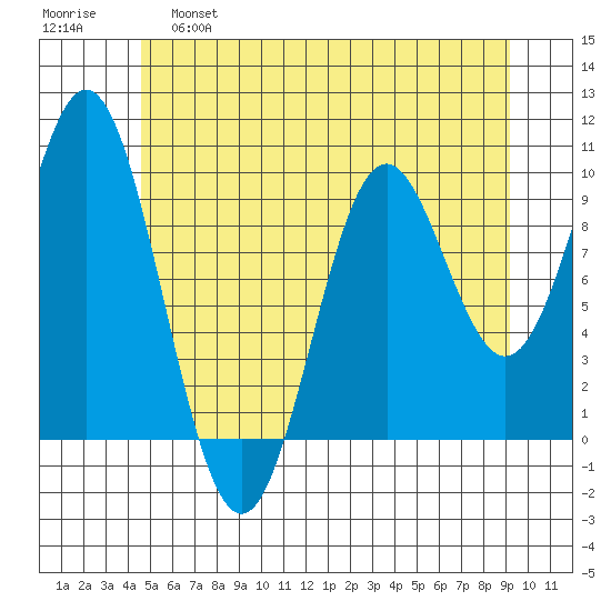 Point St. Albans tide chart for Wednesday, May 18, 2022