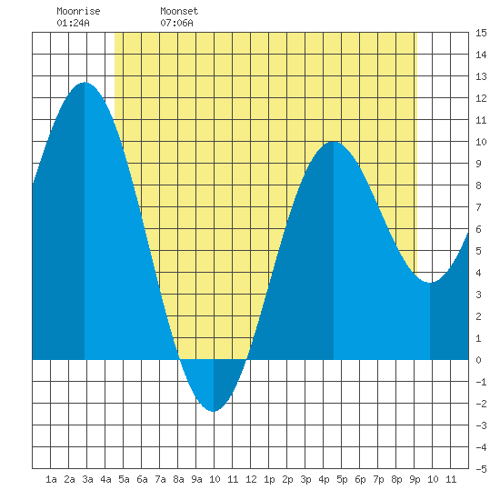Point St. Albans tide chart for Thursday, May 19, 2022