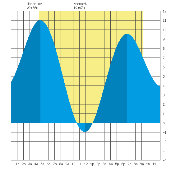 Point St. Albans tide chart for Saturday, May 21, 2022