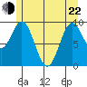 Point St. Albans tide chart for Sunday, May 22, 2022