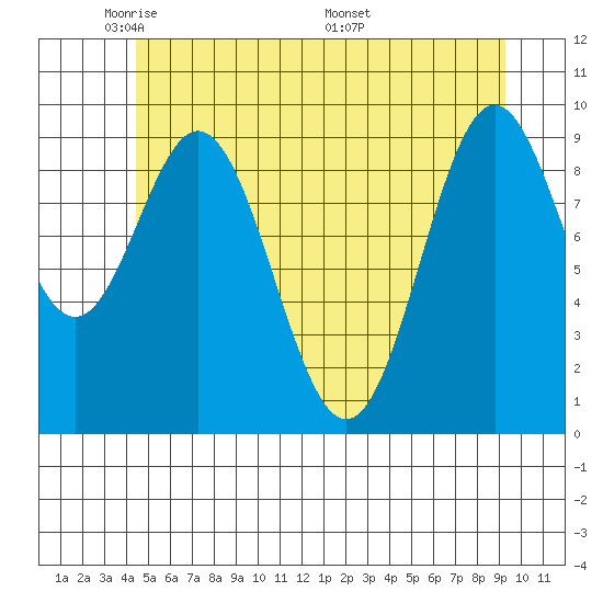 Point St. Albans tide chart for Monday, May 23, 2022