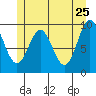 Point St. Albans tide chart for Wednesday, May 25, 2022