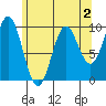 Point St. Albans tide chart for Monday, May 2, 2022