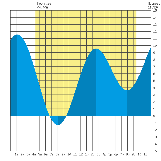 Point St. Albans tide chart for Tuesday, May 31, 2022