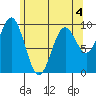Point St. Albans tide chart for Wednesday, May 4, 2022