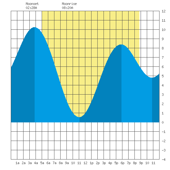 Point St. Albans tide chart for Friday, May 6, 2022