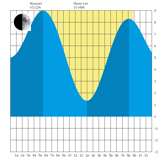 Point St. Albans tide chart for Sunday, May 8, 2022