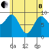 Point St. Albans tide chart for Sunday, May 8, 2022